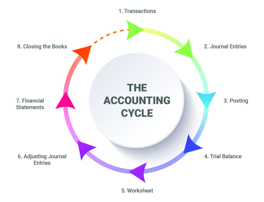 The Accounting Cycle