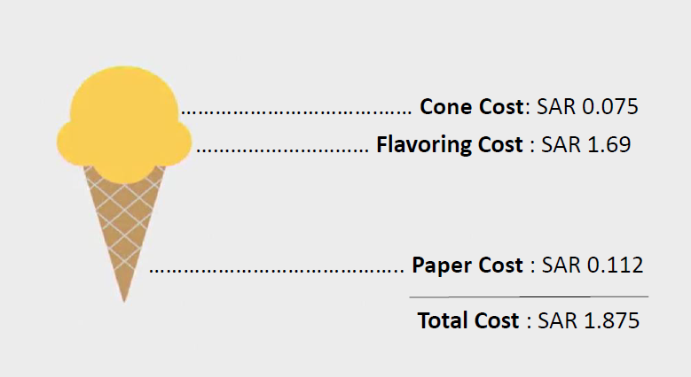 Toolkit to Cost a Product